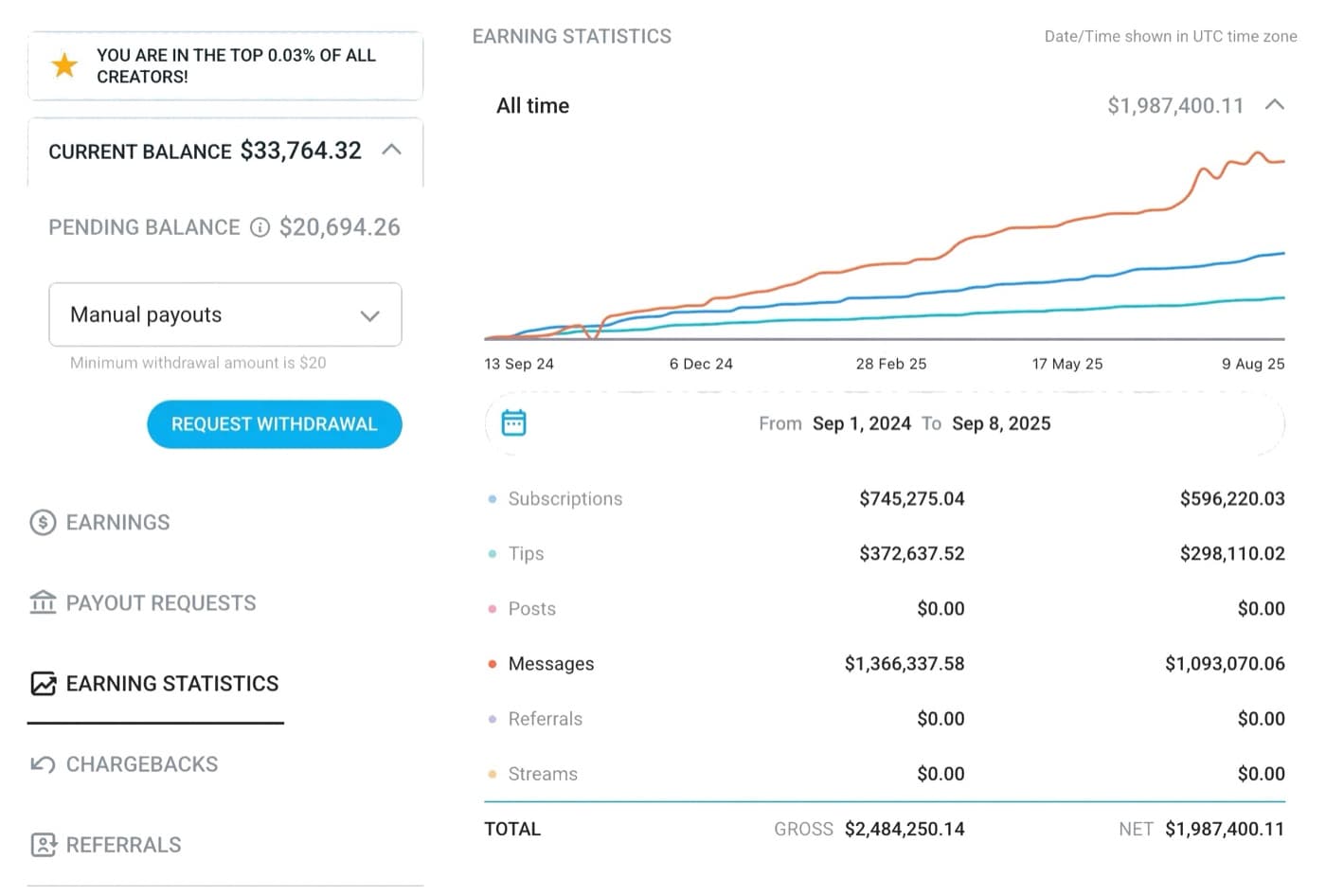Creator earnings dashboard showing $2,484,250.14 gross and $1,987,400.11 net across September 2024 to September 2025