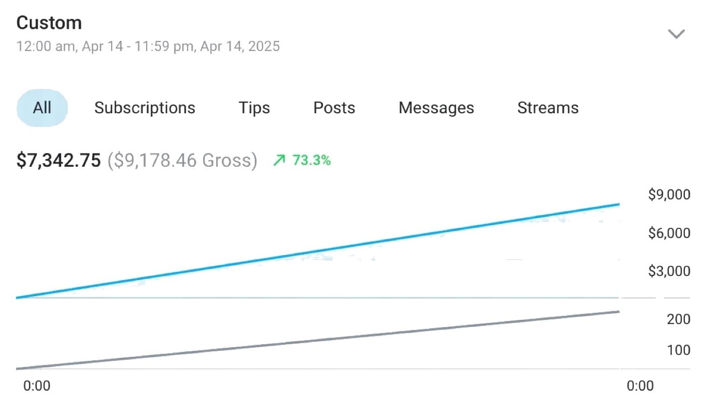 Creator earnings dashboard showing $9,178.46 gross for a single day, 14 April 2025