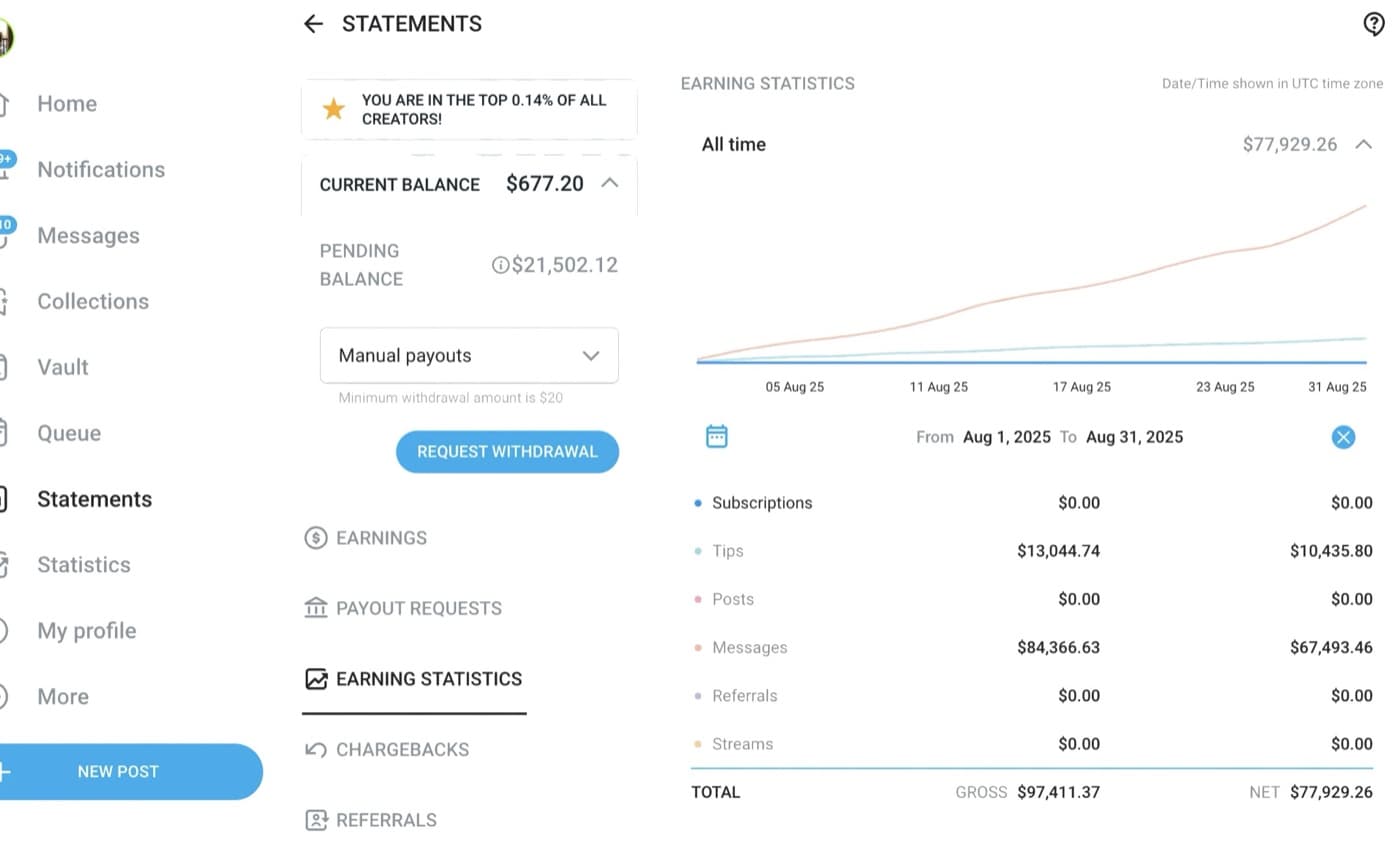 Creator earnings dashboard showing $97,411.37 gross and $77,929.26 net for August 2025